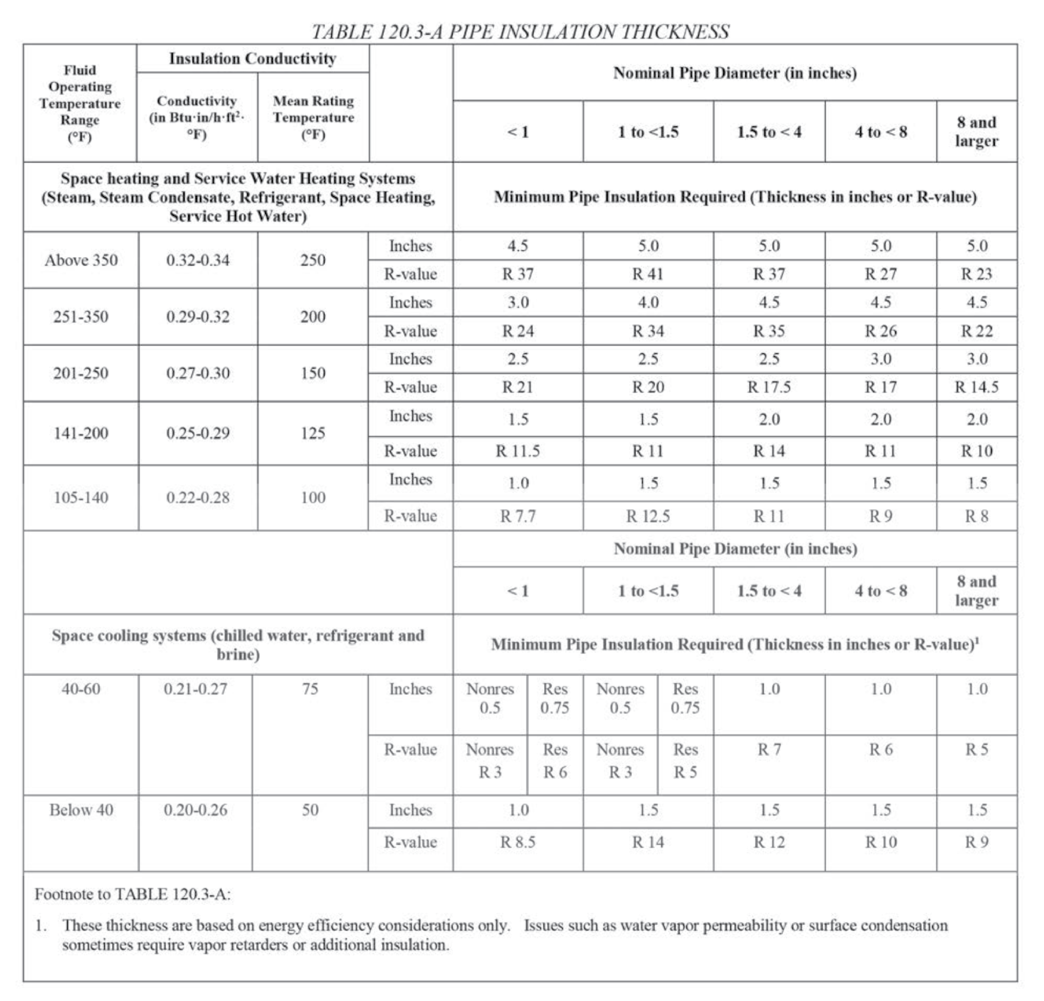 New Requirements in the 2022 California Title 24 for Retail Spaces ...